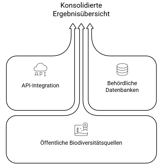 Automatisierte Datenintegration