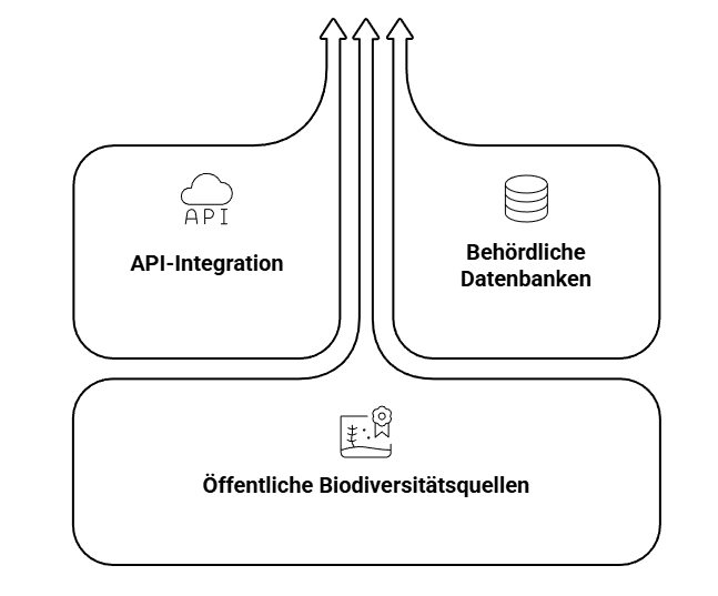 Automatisierte Datenintegration